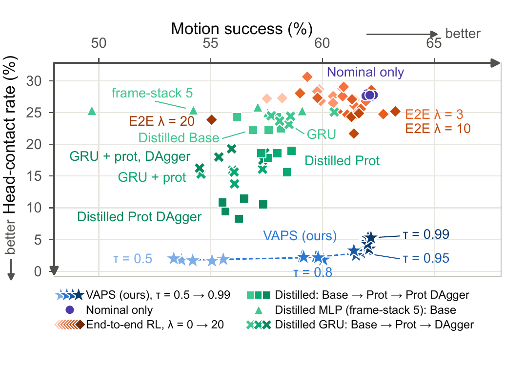 Head-contact rate against motion success, one marker per seed. VAPS traces a curve along the bottom of the plot as its switching threshold is swept; end-to-end arms cluster near the nominal policy; distilled students, with and without memory, descend to about 10 percent head contact and plateau.