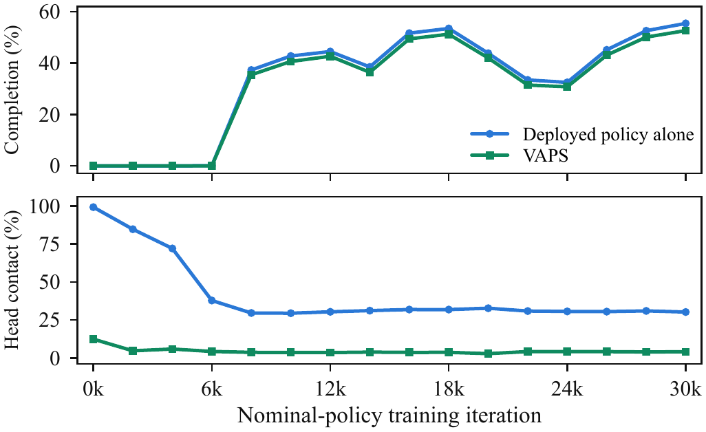 Two panels over nominal-policy training iteration: completion rate of the deployed policy alone and under VAPS track each other closely; head contact of the deployed policy alone starts near 100% and settles around 30%, while under VAPS it stays below 5% throughout.